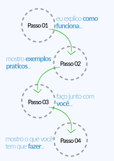 processo de aprendizagem FNO - Fórmula Negócio Online Funciona em 2021?